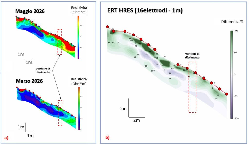 Monitoraggio geofisico per il rischio da frana: il sito test di Monte Mario (Roma)